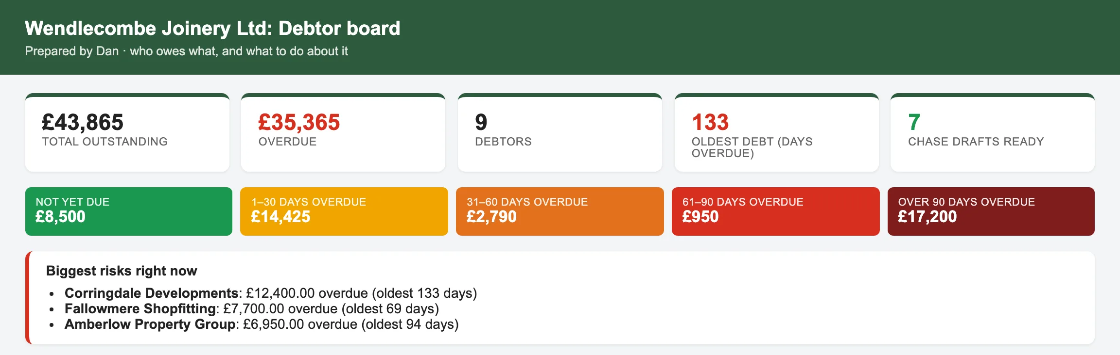 Demo dashboard for a made-up joinery firm showing its made-up customers’ unpaid invoices by how late they are: £43,865 outstanding, £35,365 overdue, nine customers owing, five bands from not yet due to over 90 days, and the three biggest risks.